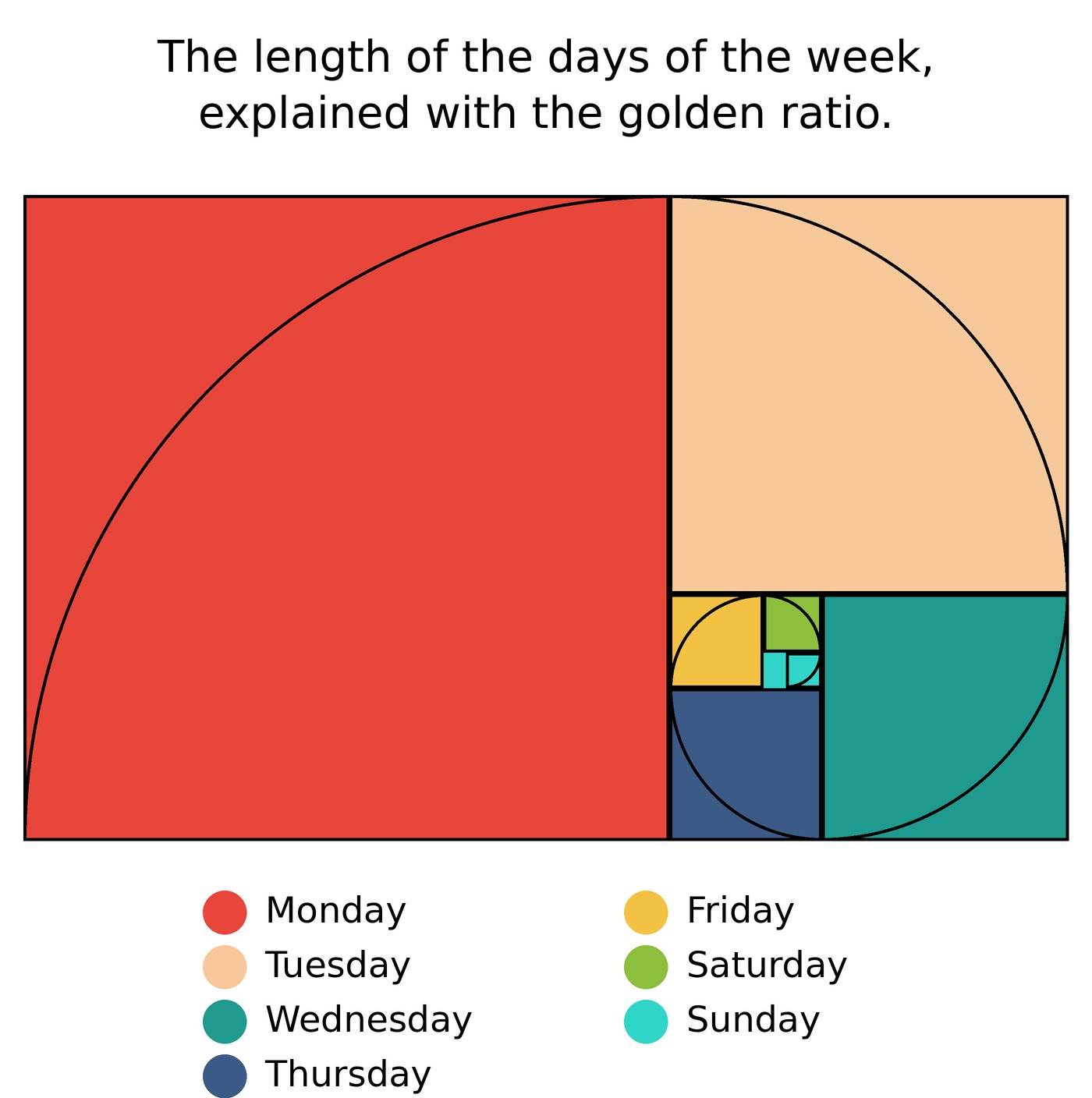 The Golden Ratio of the Week 2 The length of the days of the week explained with the golden ratio: Monday takes up almost the whole spiral, Sunday is one tiny square